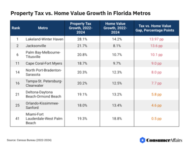 article image - consumeraffairs-property-taxes-vs-homes-values-florida